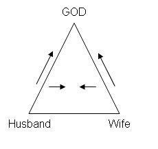 marriage triangle
